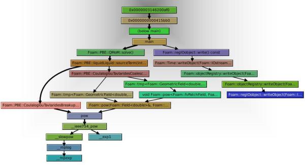 Call graph